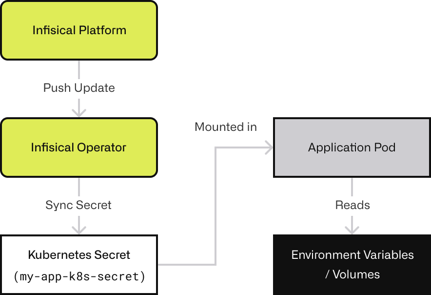 Infisical secrets management flow in Kubernetes