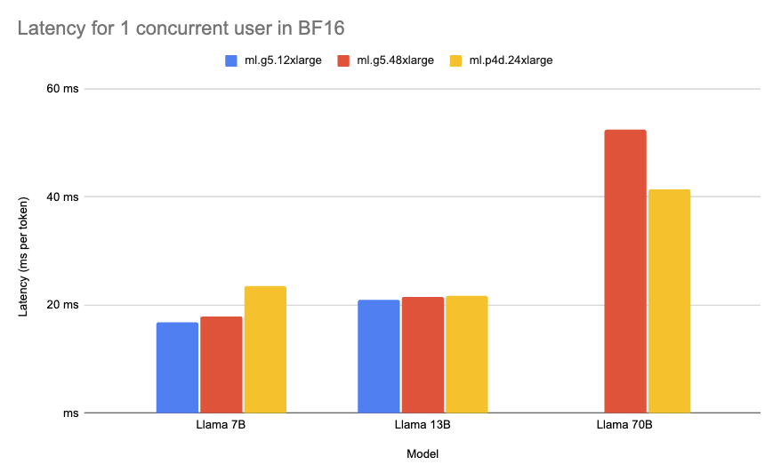 Latency Latency